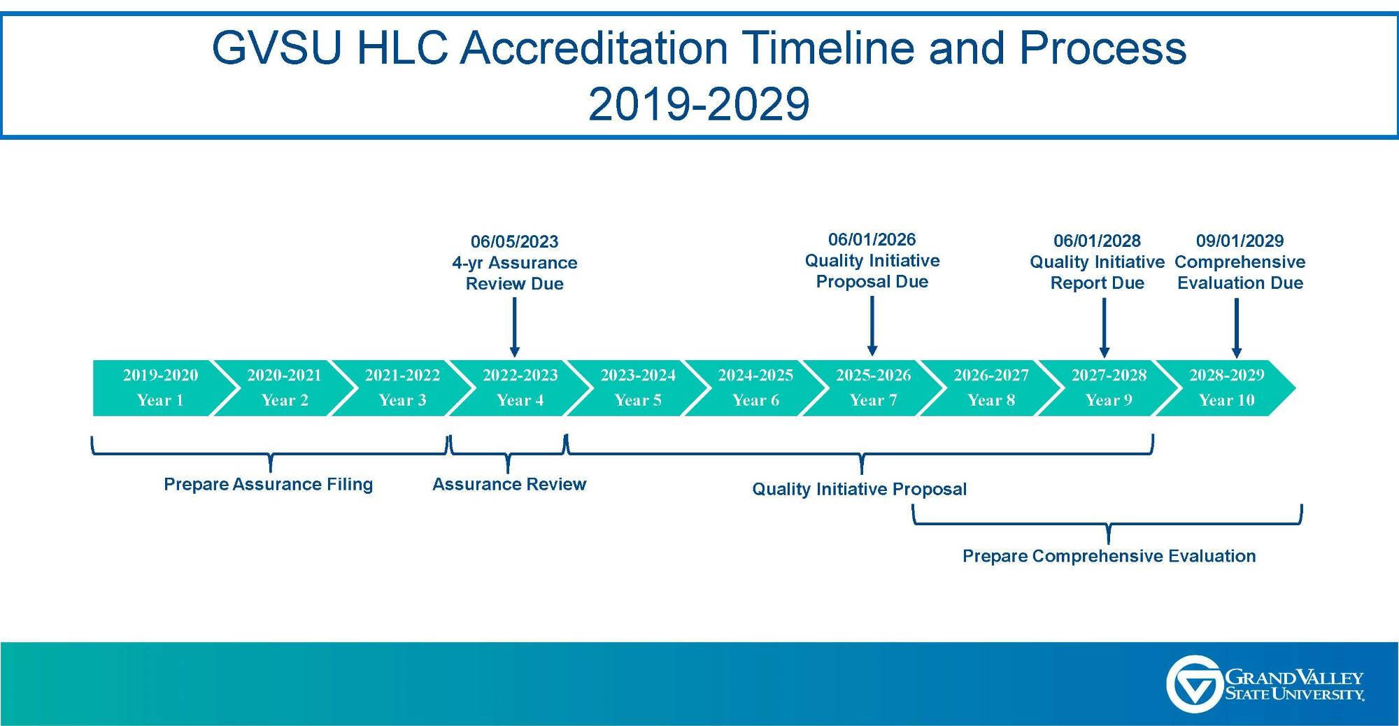HLC Accreditation Timeline